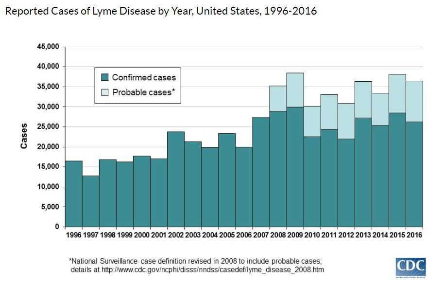 tick disease trends