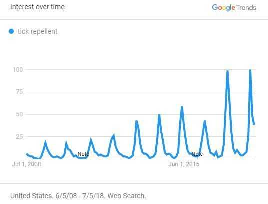 tick trends